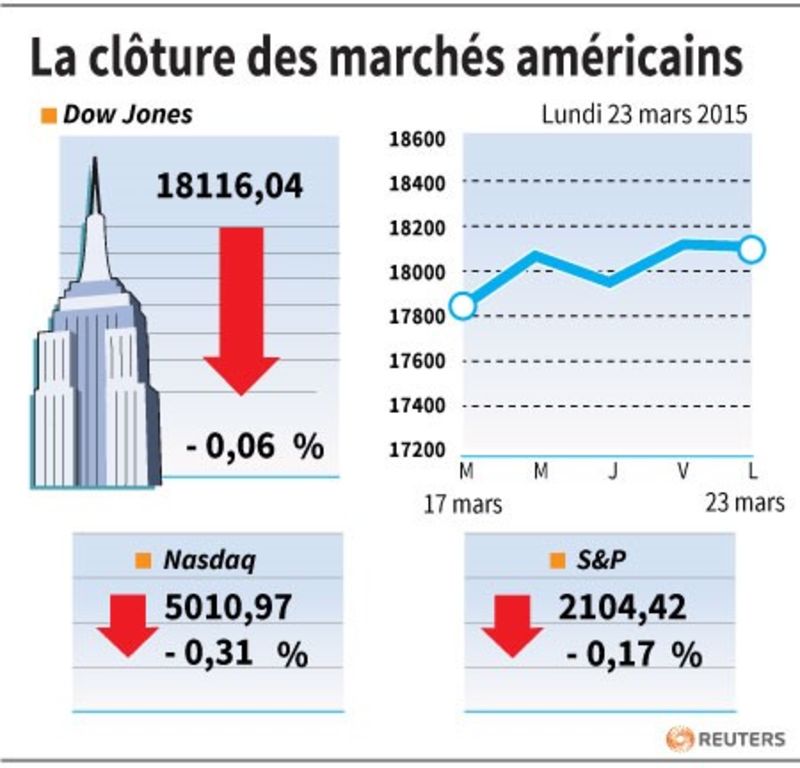 © Reuters. LA CLÔTURE DES MARCHÉS AMÉRICAINS