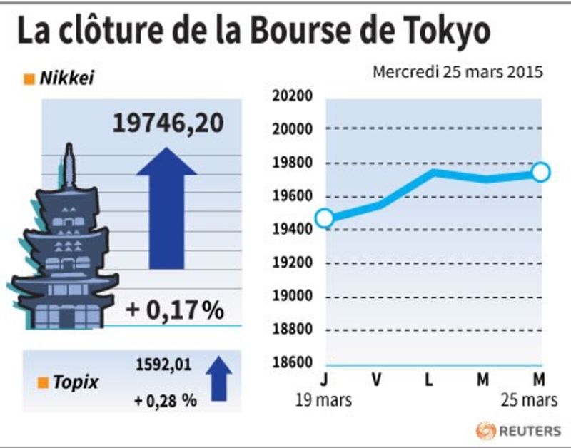 © Reuters. LA CLÔTURE DE LA BOURSE DE TOKYO