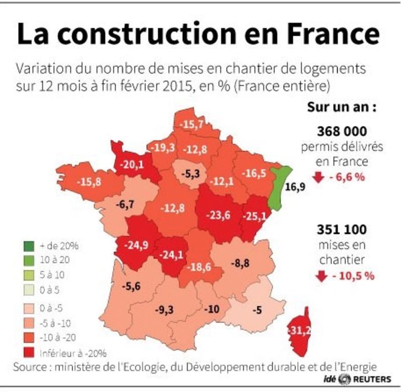 © Reuters. LA CONSTRUCTION EN FRANCE