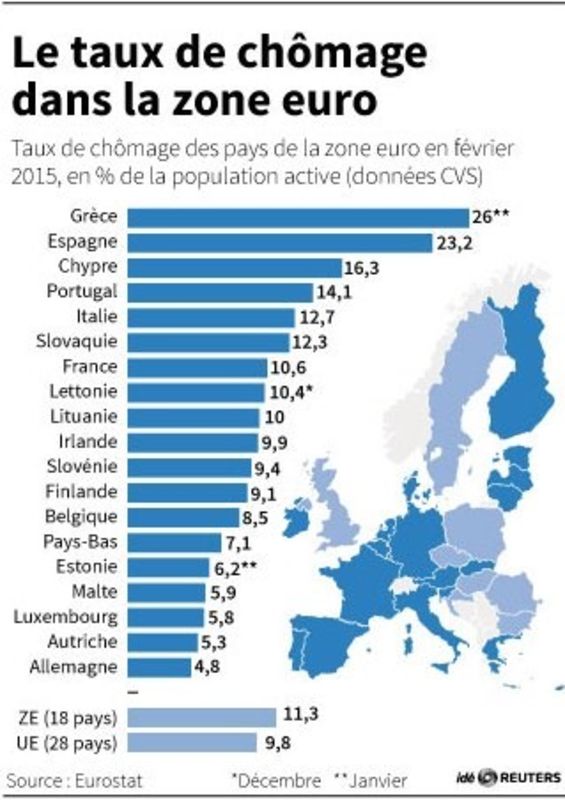 © Reuters. LE TAUX DE CHÔMAGE DANS LA ZONE EURO