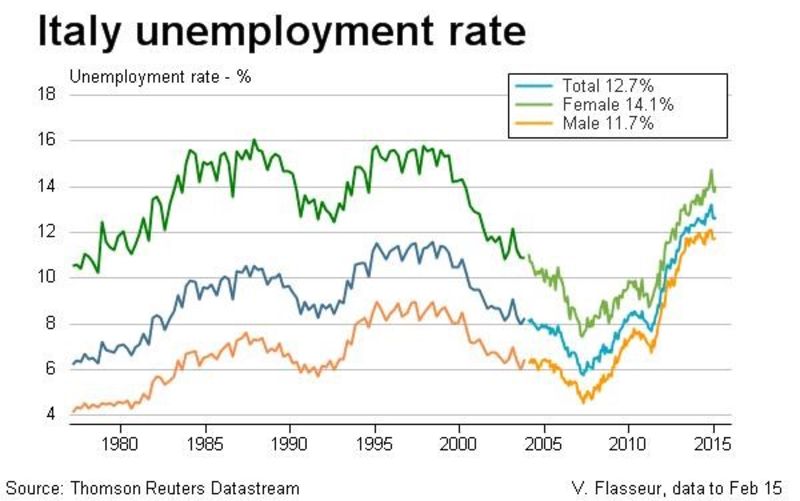© Reuters. Il tasso di disoccupazione in Italia negli ultimi decenni