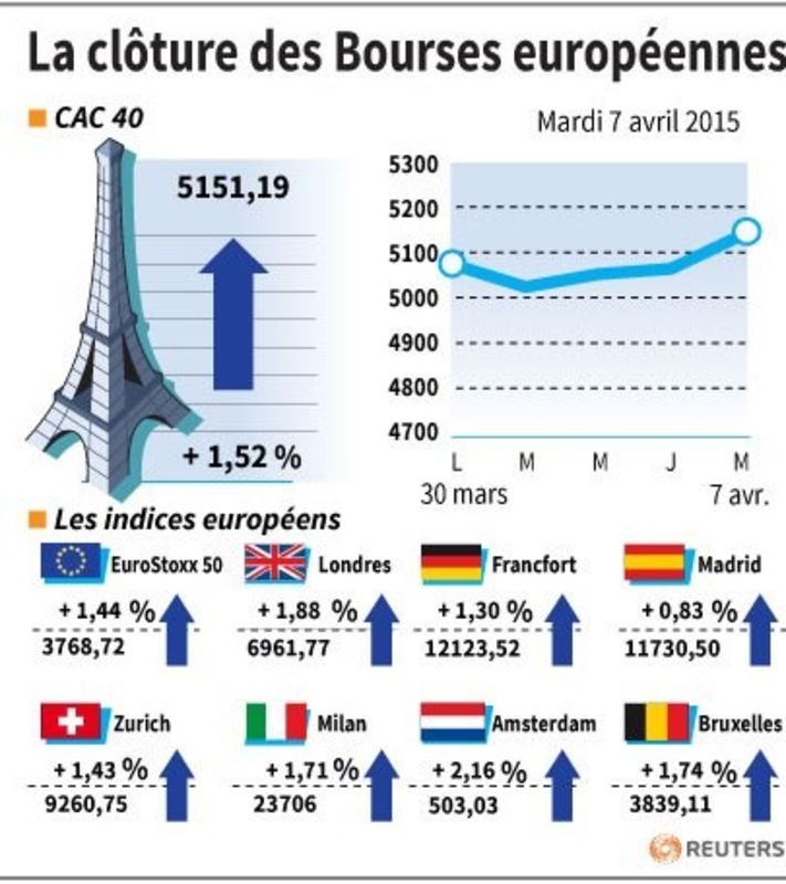 © Reuters. LA CLÔTURE DES BOURSES EUROPÉENNES 