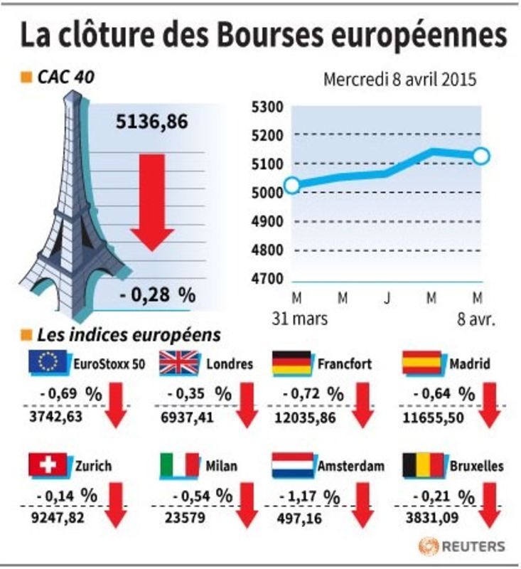 © Reuters. LA CLÔTURE DES BOURSES EUROPÉENNES