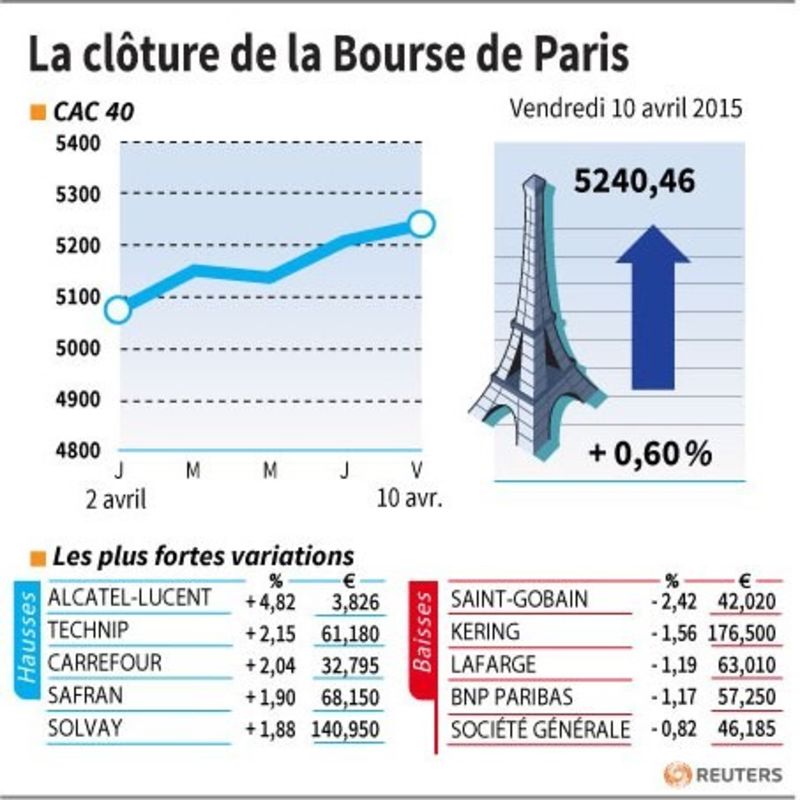 © Reuters. LA CLÔTURE DE LA BOURSE DE PARIS