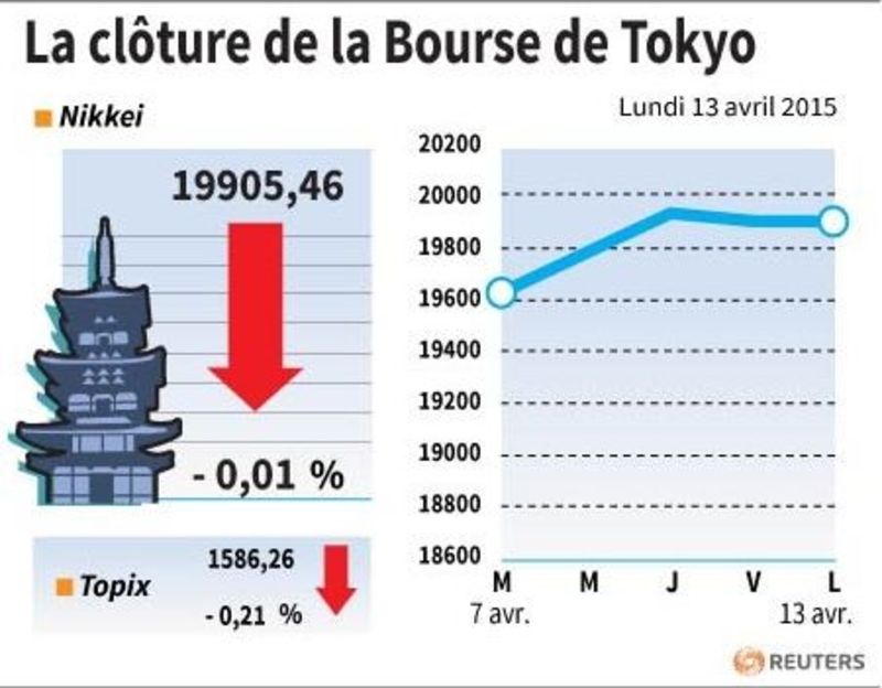 © Reuters. LA CLÔTURE DE LA BOURSE DE TOKYO