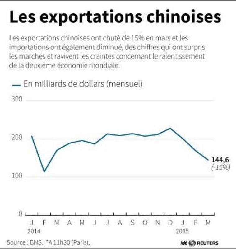 © Reuters. LES EXPORTATIONS CHINOISES