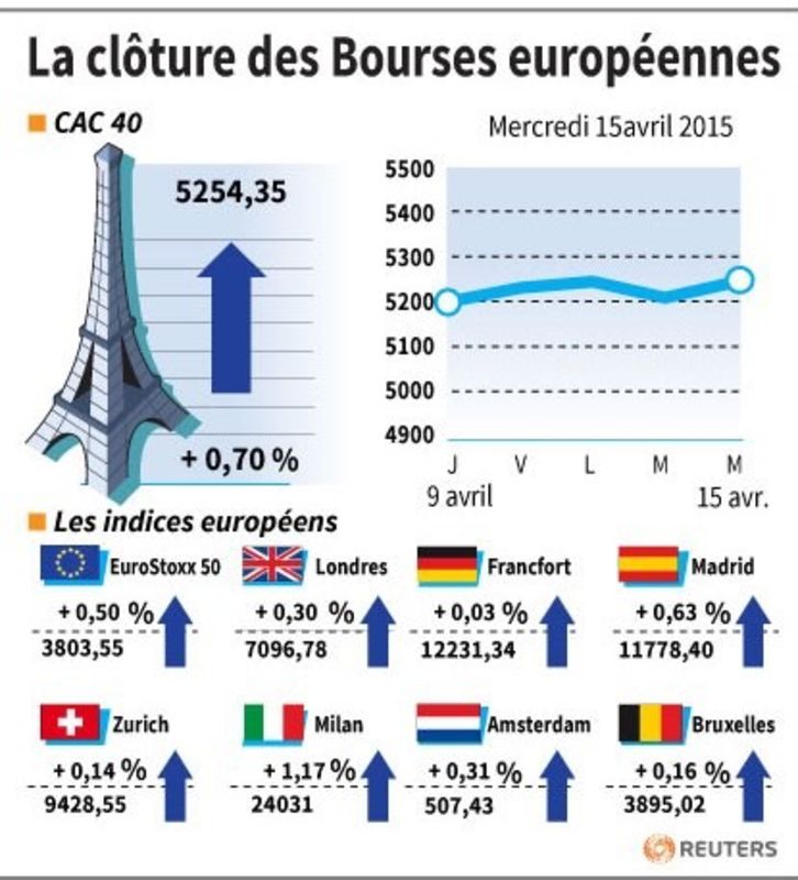 © Reuters. LA CLÔTURE DES BOURSES EUROPÉENNES