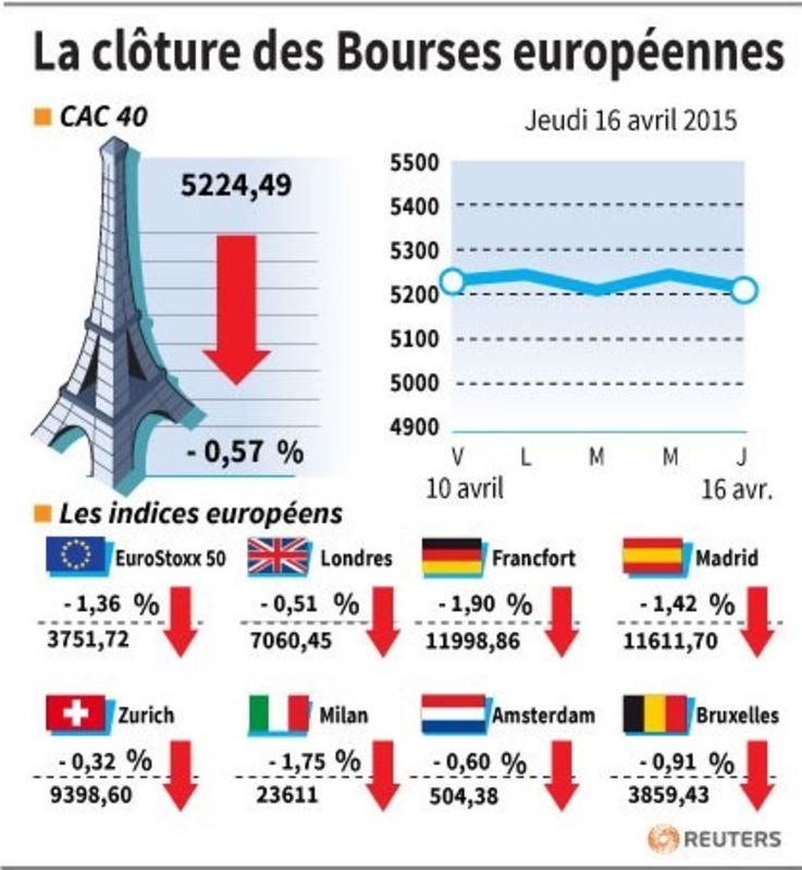 © Reuters. LA CLÔTURE DES BOURSES EUROPÉENNES