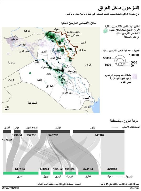 © Reuters. الأمم المتحدة: فرار أكثر من 90 ألف شخص من العنف في الأنبار بالعراق