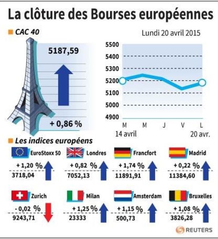 © Reuters. LA CLÔTURE DES BOURSES EUROPÉENNES 