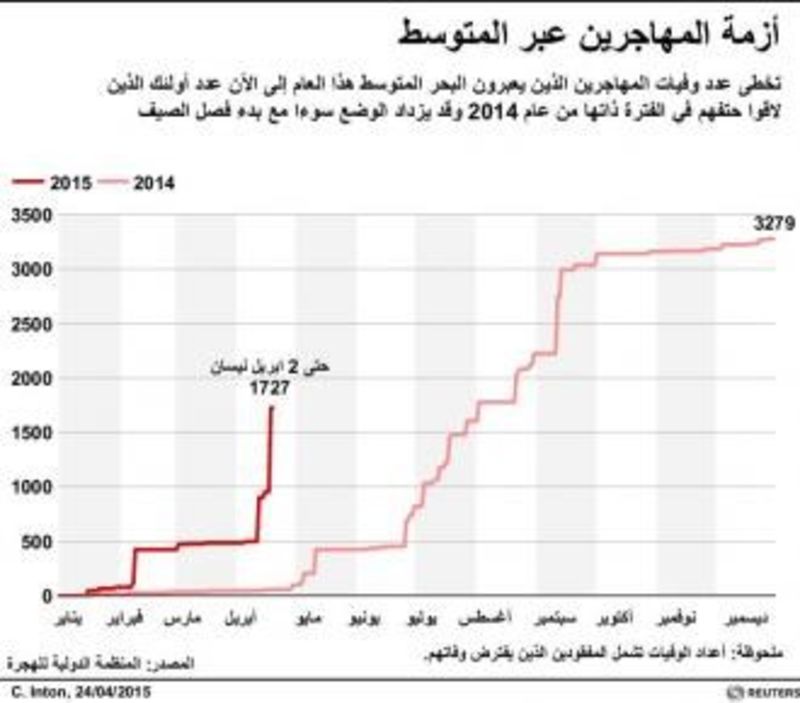 © Reuters. الأمم المتحدة ترحب بخطة أوروبية للاجئين وتقول المهم إنقاذ الأرواح