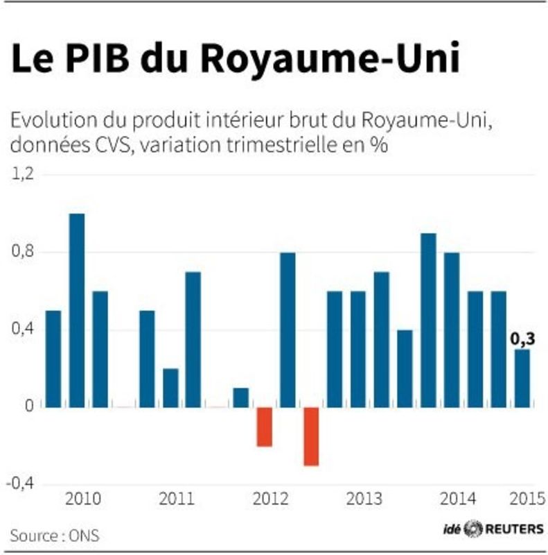 © Reuters. LE PIB DU ROYAUME-UNI