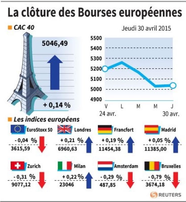 © Reuters. LA CLÔTURE DES BOURSES EUROPÉENNES 