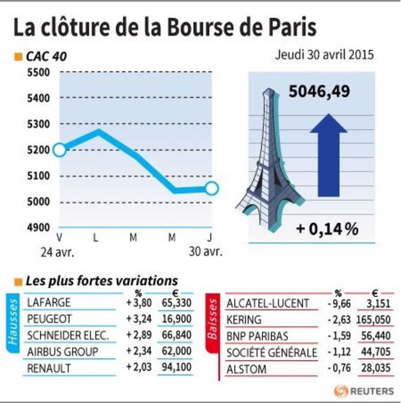 © Reuters. LA CLÔTURE DE LA BOURSE DE PARIS