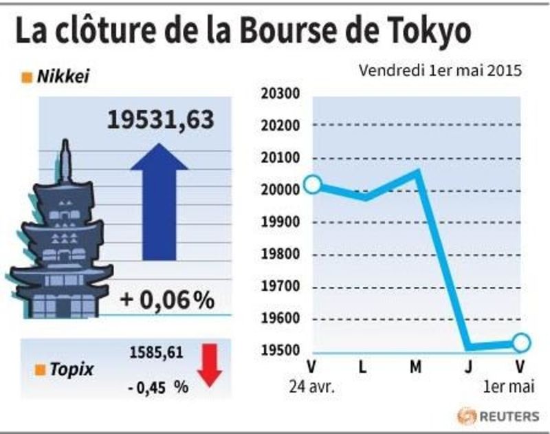 © Reuters. LA CLÔTURE DE LA BOURSE DE TOKYO