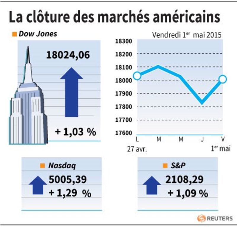 © Reuters. LA CLÔTURE DES MARCHÉS AMÉRICAINS