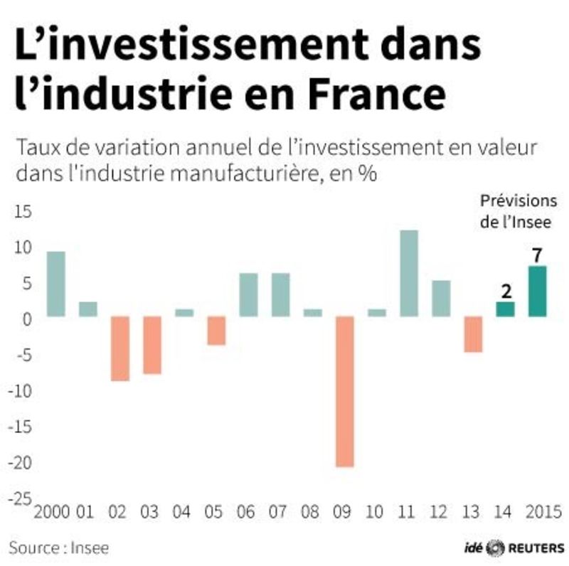 © Reuters. L'INVESTISSEMENT DANS L'INDUSTRIE EN FRANCE