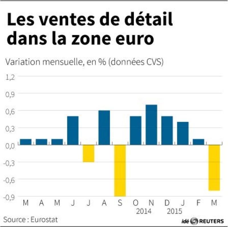 © Reuters. LES VENTES AU DÉTAIL DANS LA ZONE EURO