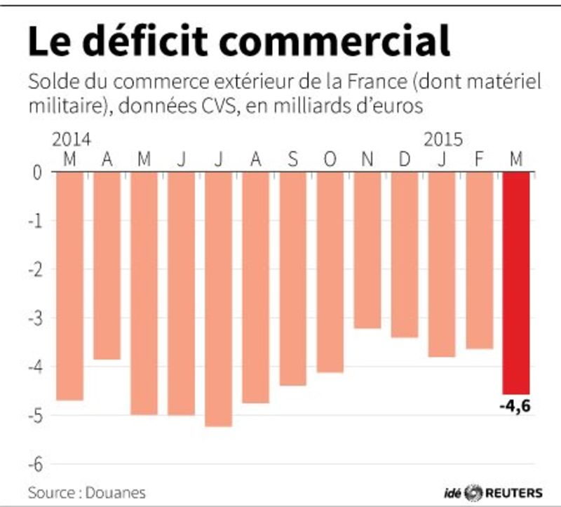 © Reuters. LE DÉFICIT COMMERCIAL