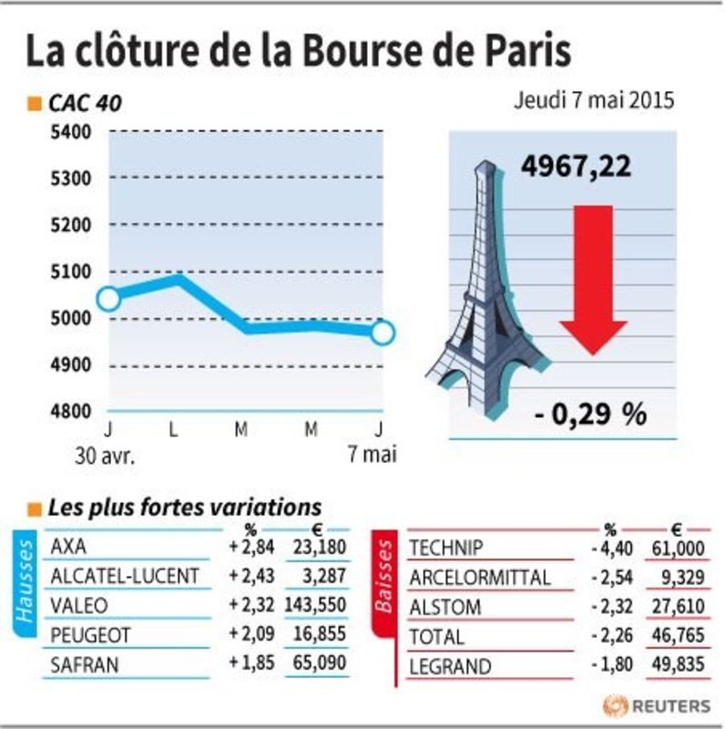 © Reuters. LA CLÔTURE DE LA BOURSE DE PARIS