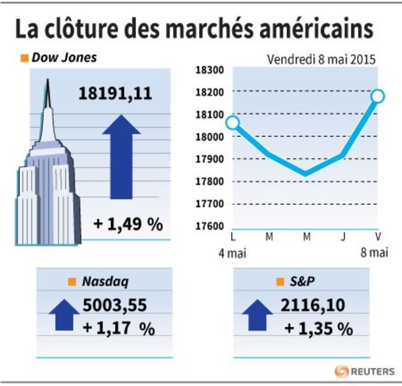 © Reuters. LA CLÔTURE DES MARCHÉS AMÉRICAINS