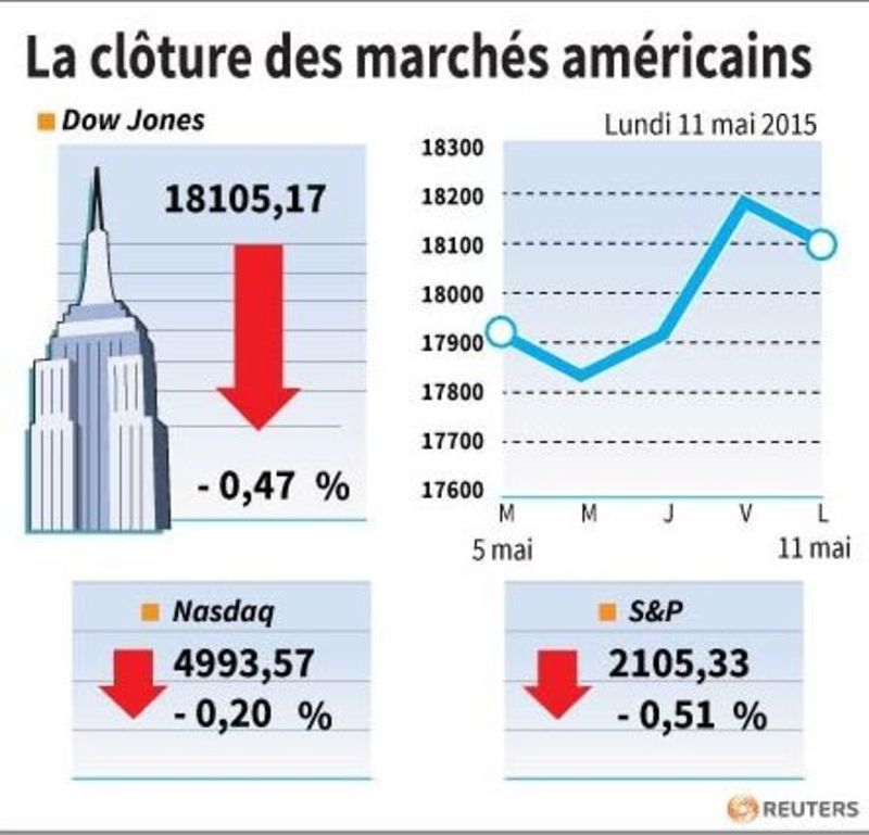 © Reuters. LA CLÔTURE DES MARCHÉS AMÉRICAINS