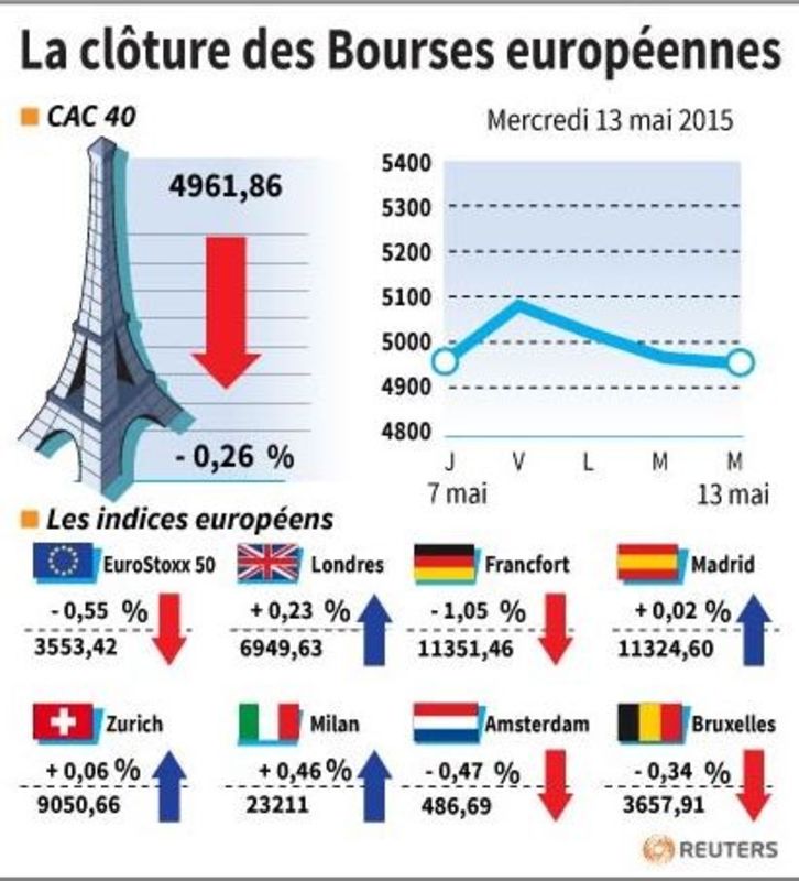 © Reuters. LA CLÔTURE DES BOURSES EUROPÉENNES 