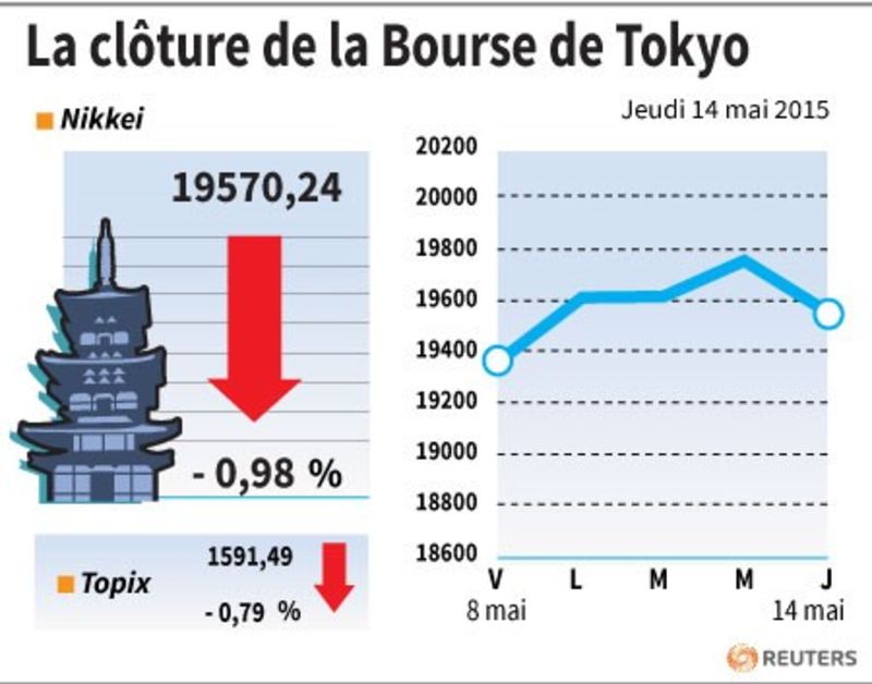 © Reuters. LA CLÔTURE DE LA BOURSE DE TOKYO