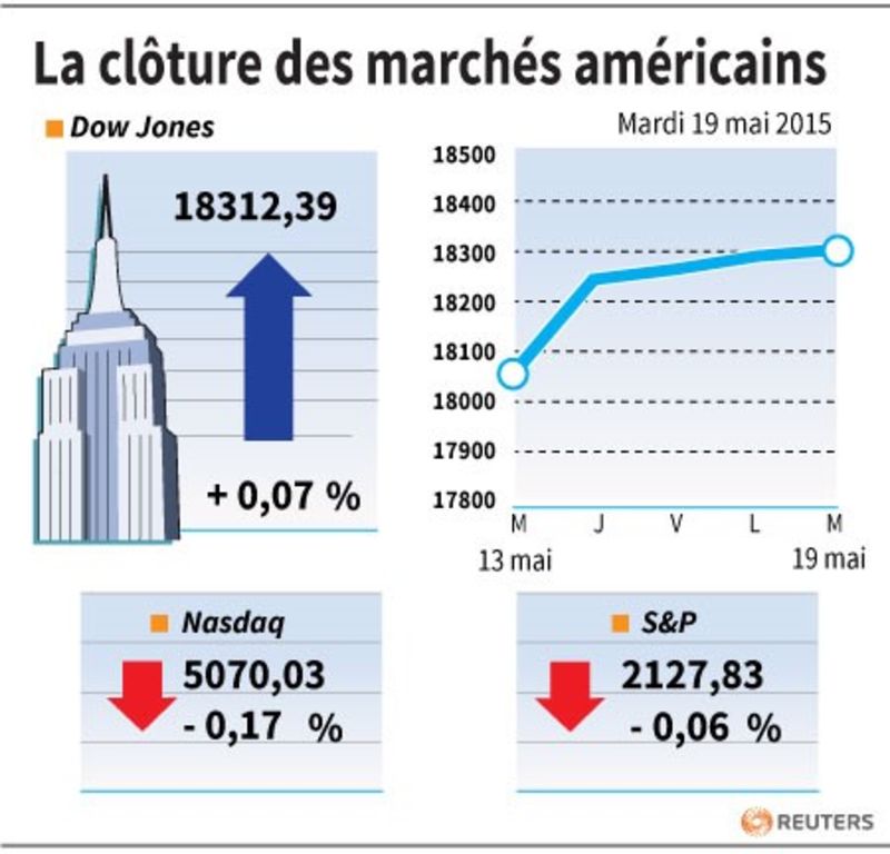 © Reuters. LA CLÔTURE DES MARCHÉS AMÉRICAINS