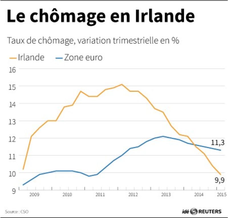 © Reuters. LE CHÔMAGE EN IRLANDE