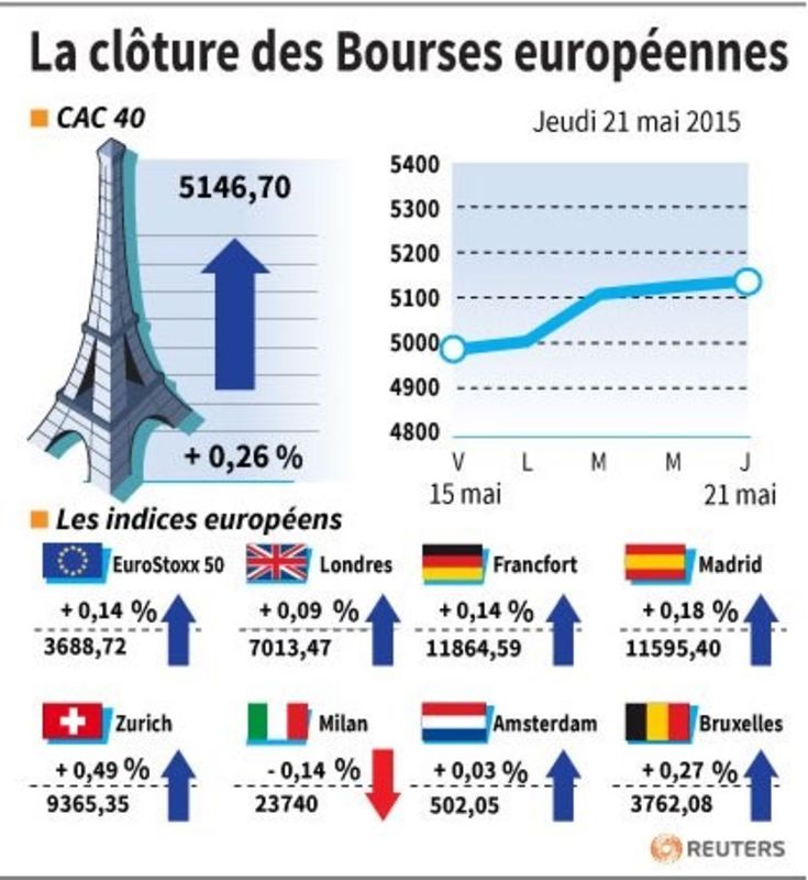 © Reuters. LA CLÔTURE DES BOURSES EUROPÉENNES