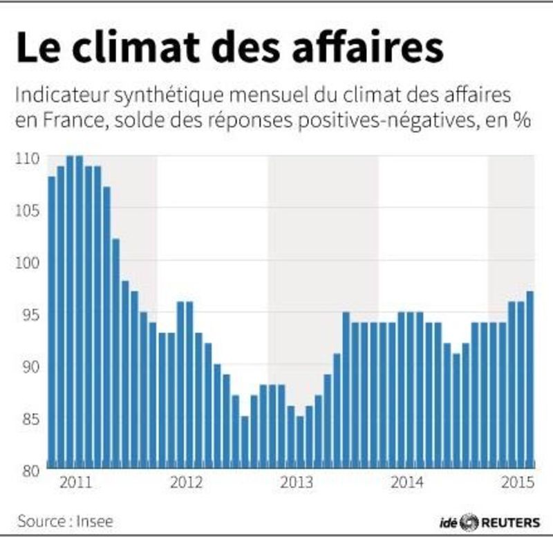 © Reuters. LE CLIMAT DES AFFAIRES