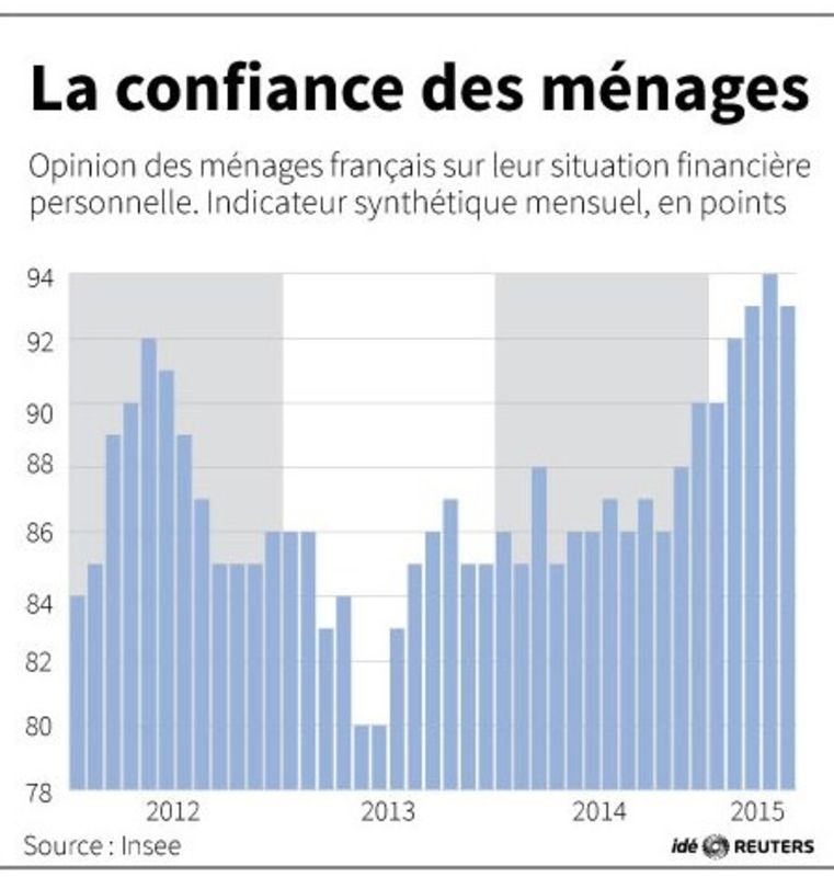 © Reuters. LA CONFIANCE DES MÉNAGES