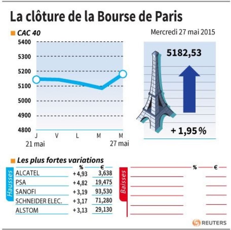 © Reuters. LA CLÔTURE DE LA BOURSE DE PARIS