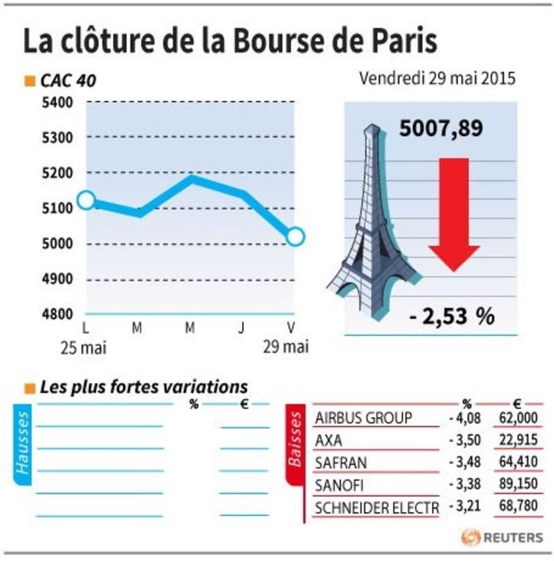 © Reuters. LA CLÔTURE DE LA BOURSE DE PARIS