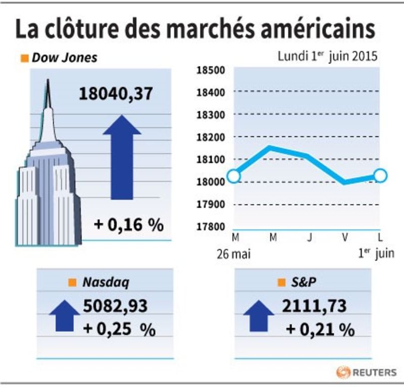 © Reuters. LA CLÔTURE DES MARCHÉS AMÉRICAINS