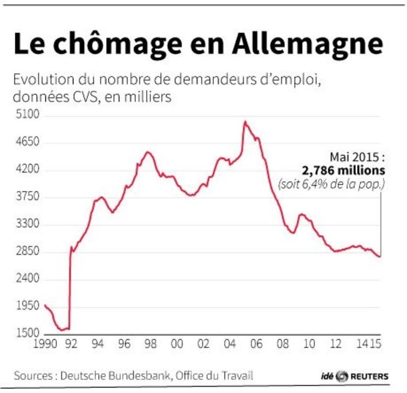 © Reuters. LE CHÔMAGE EN ALLEMAGNE