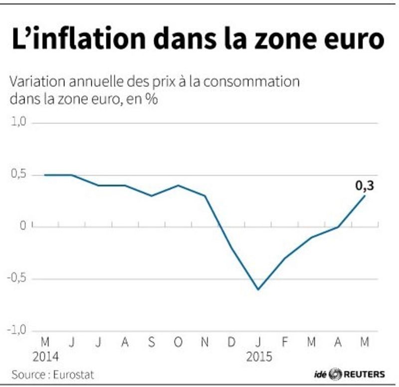 © Reuters. L'INFLATION DANS LA ZONE EURO