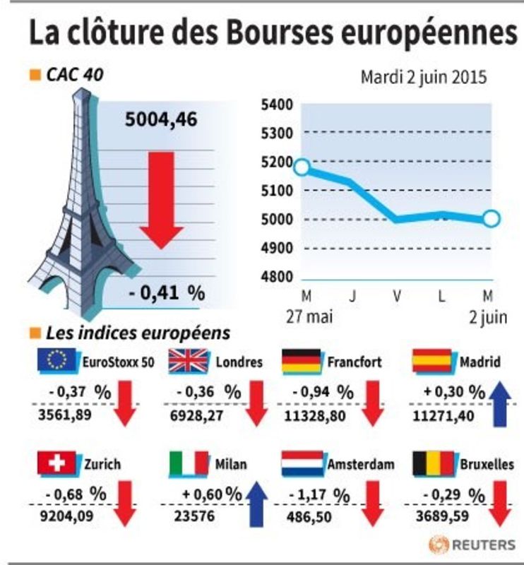 © Reuters. LA CLÔTURE DES BOURSES EUROPÉENNES 