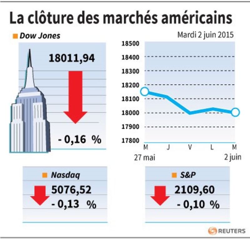 © Reuters. LA CLÔTURE DES MARCHÉS AMÉRICAINS