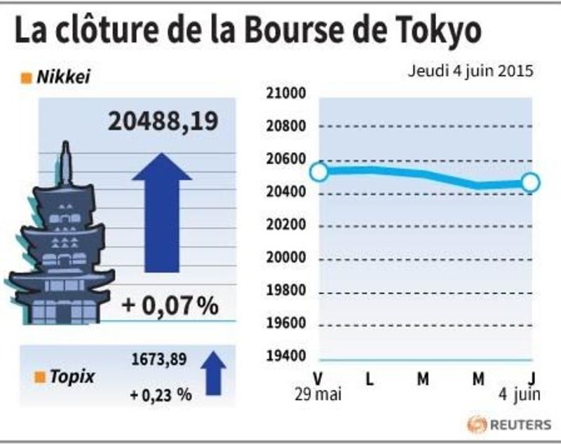 © Reuters. LA CLÔTURE DE LA BOURSE DE TOKYO