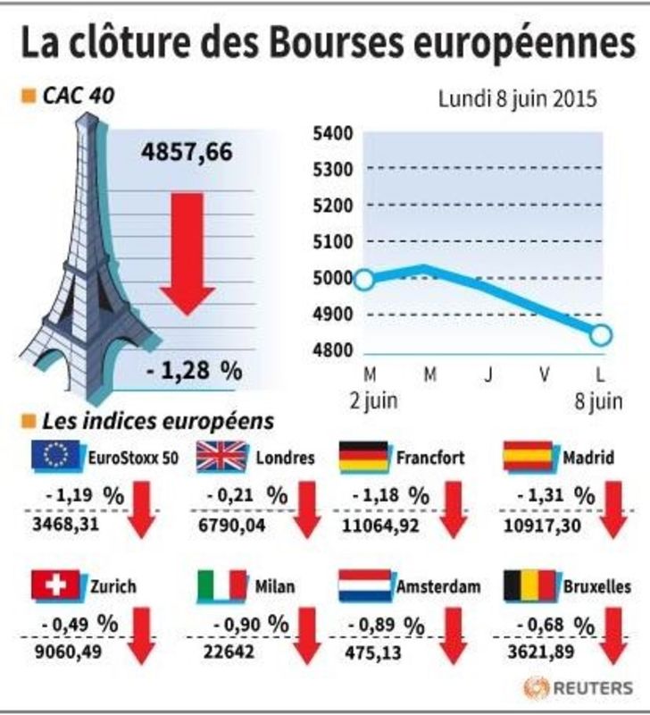 © Reuters. LA CLÔTURE DES BOURSES EUROPÉENNES 