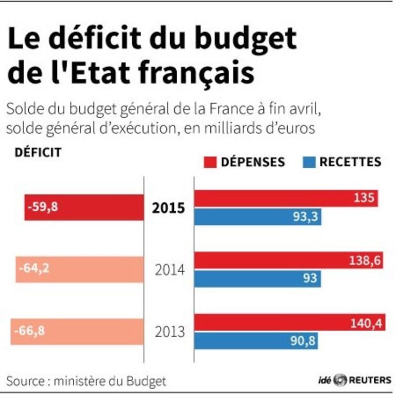 © Reuters. LE DÉFICIT DU BUDGET DE L'ETAT FRANÇAIS 