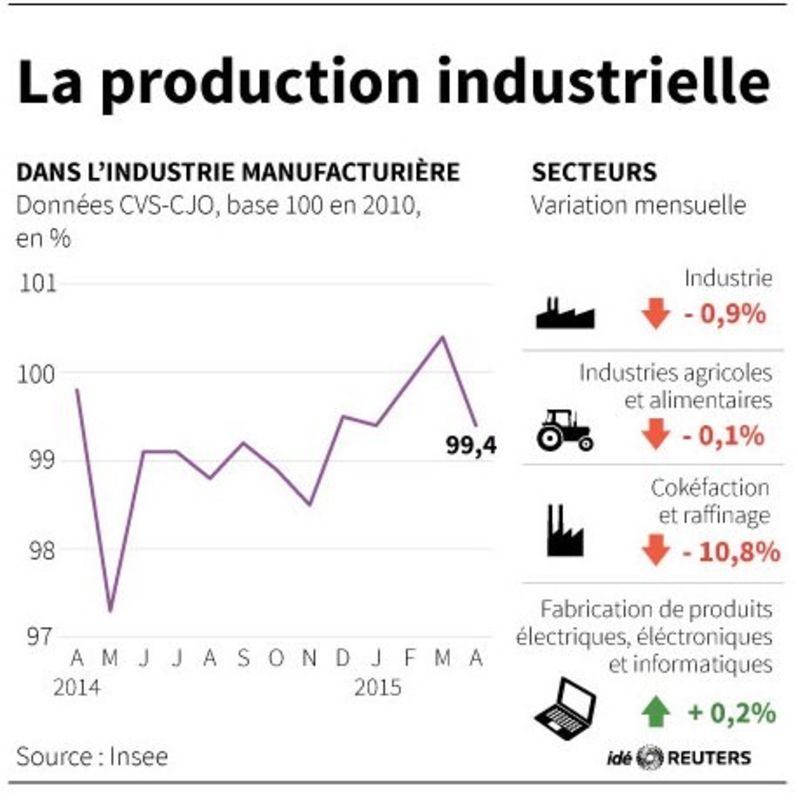 © Reuters. LA PRODUCTION INDUSTRIELLE EN FRANCE