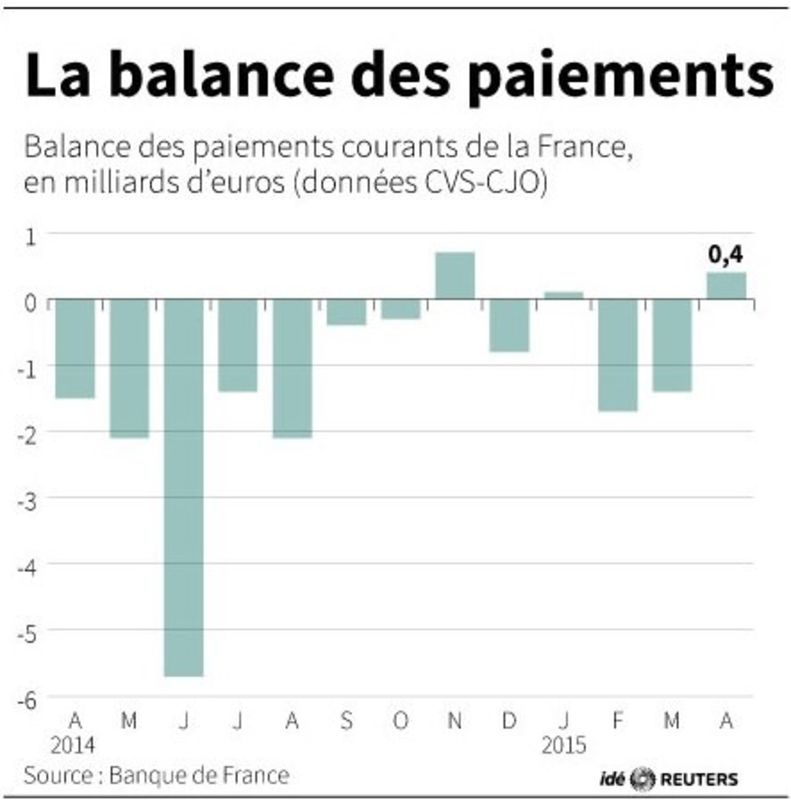 © Reuters. LA BALANCE DES PAIEMENTS