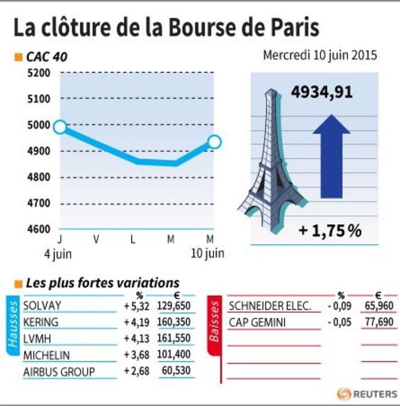 © Reuters. LA CLÔTURE DE LA BOURSE DE PARIS