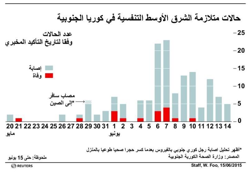 © Reuters. كوريا الجنوبية تعيد فتح مدارس أغلقت بسبب فيروس كورونا