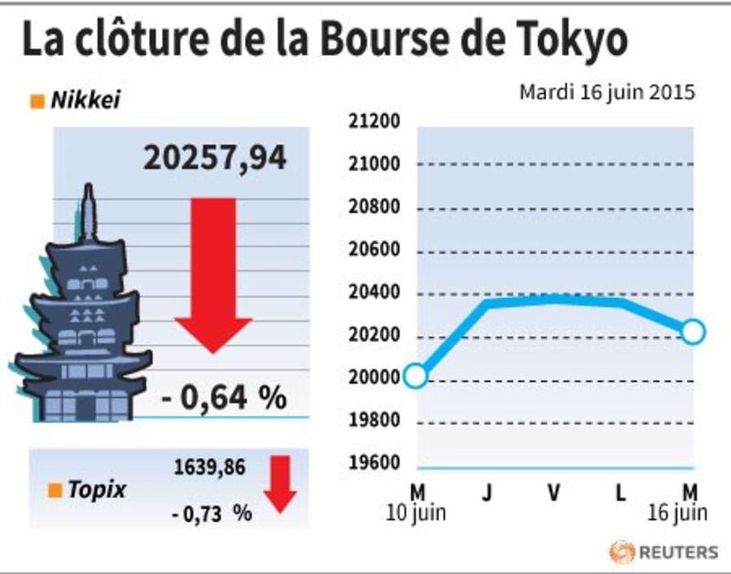 © Reuters. LA CLÔTURE DE LA BOURSE DE TOKYO