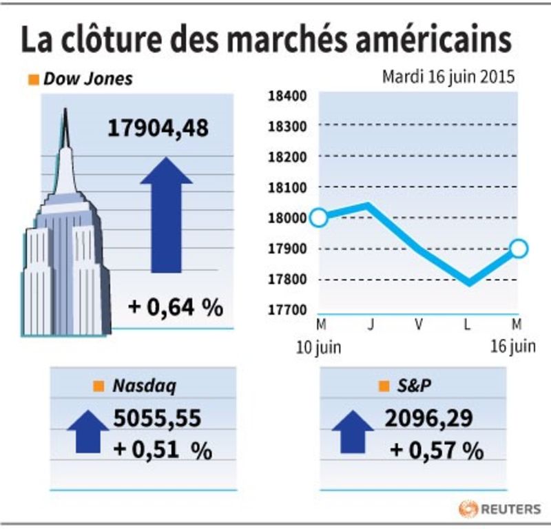 © Reuters. LA CLÔTURE DES MARCHÉS AMÉRICAINS