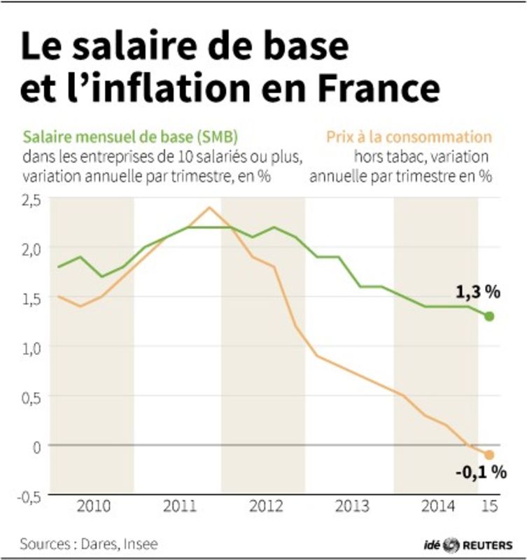 © Reuters. LE SALAIRE DE BASE ET L'INFLATION EN FRANCE